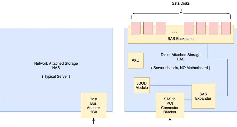 DAS Architecture