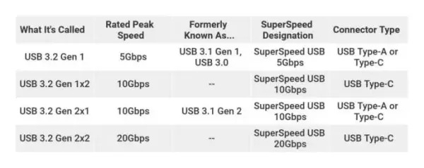 USB Table Image - PCMag