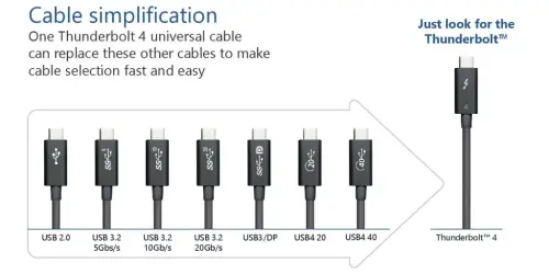 Thunderbolt 4 > USB