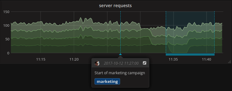 Grafana with an annotation at a single point in time and a time range annotation