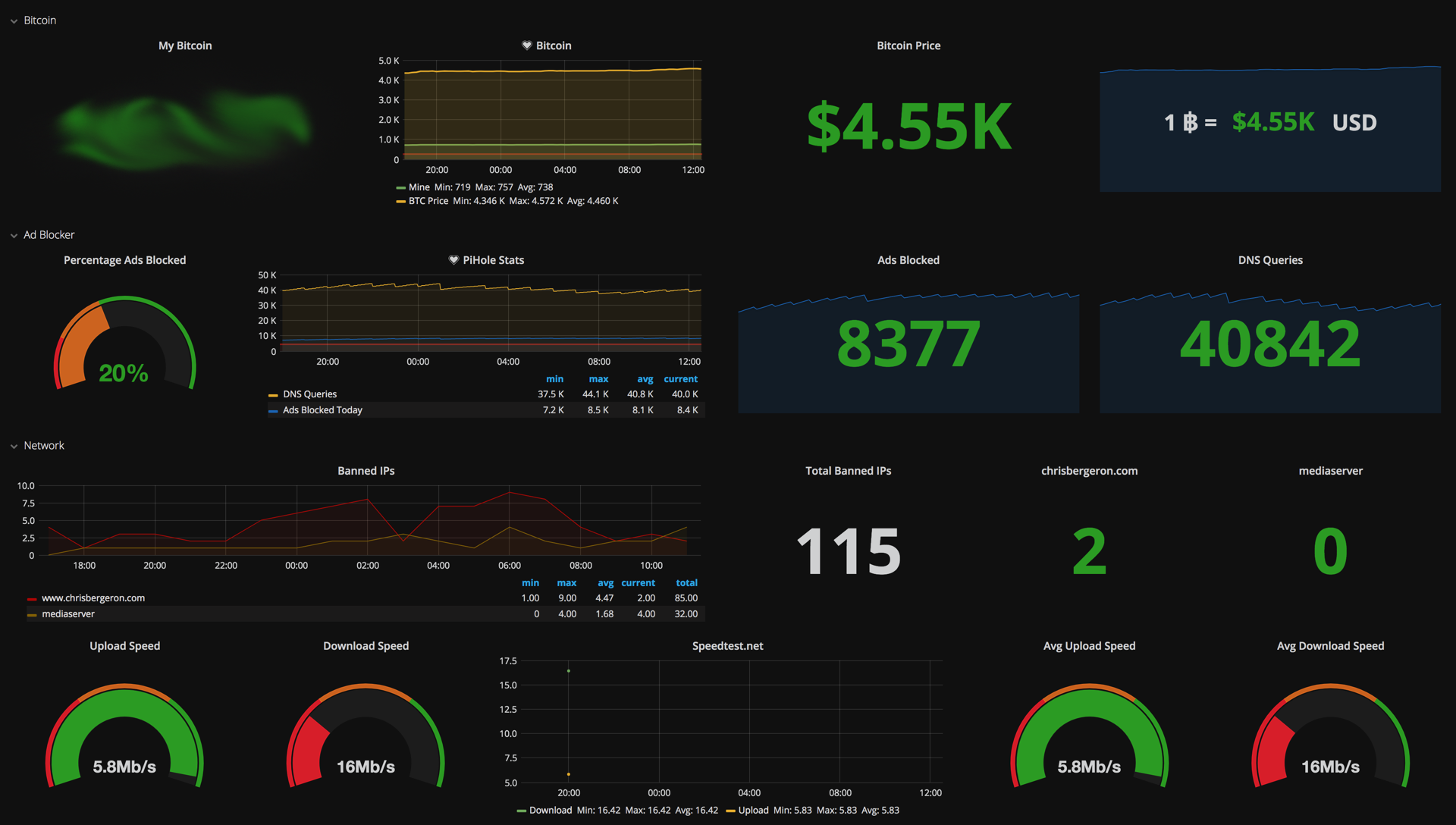 Grafana Dashboard