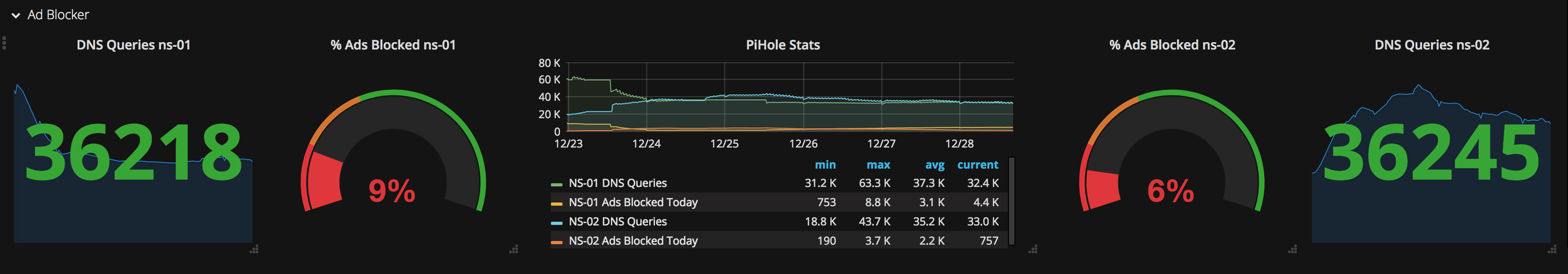 Grafana Dashboard